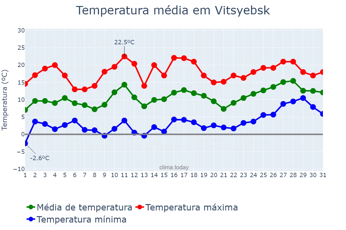 Temperatura em maio em Vitsyebsk, Vitsyebskaya Voblasts’, BY