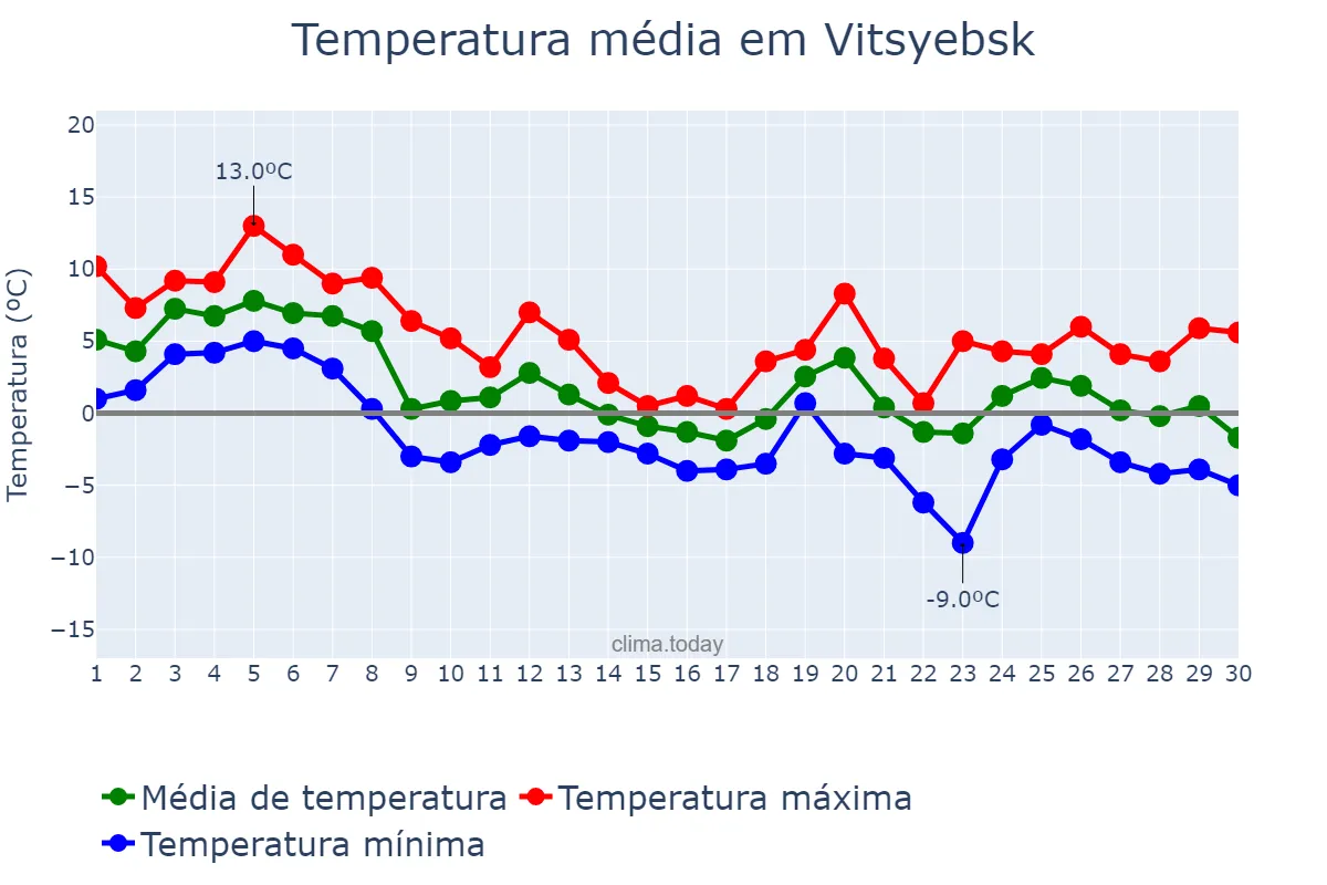 Temperatura em novembro em Vitsyebsk, Vitsyebskaya Voblasts’, BY