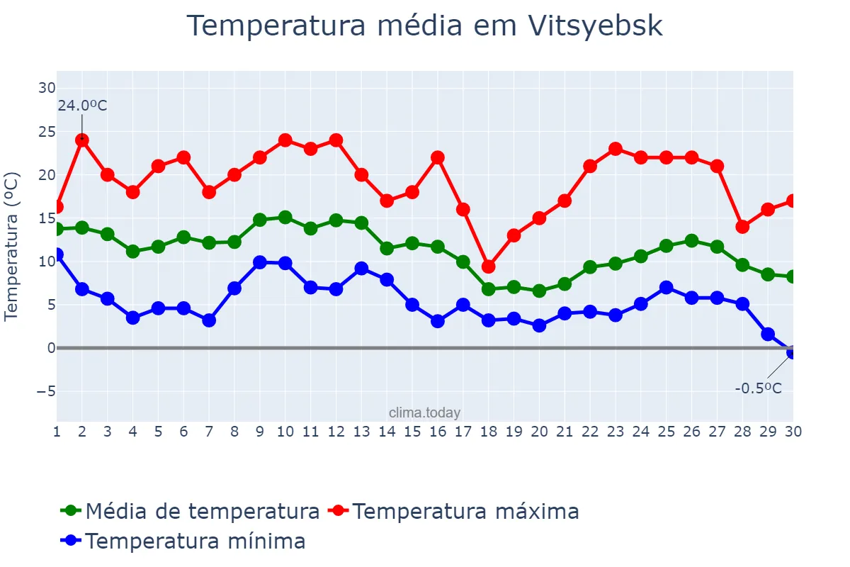 Temperatura em setembro em Vitsyebsk, Vitsyebskaya Voblasts’, BY