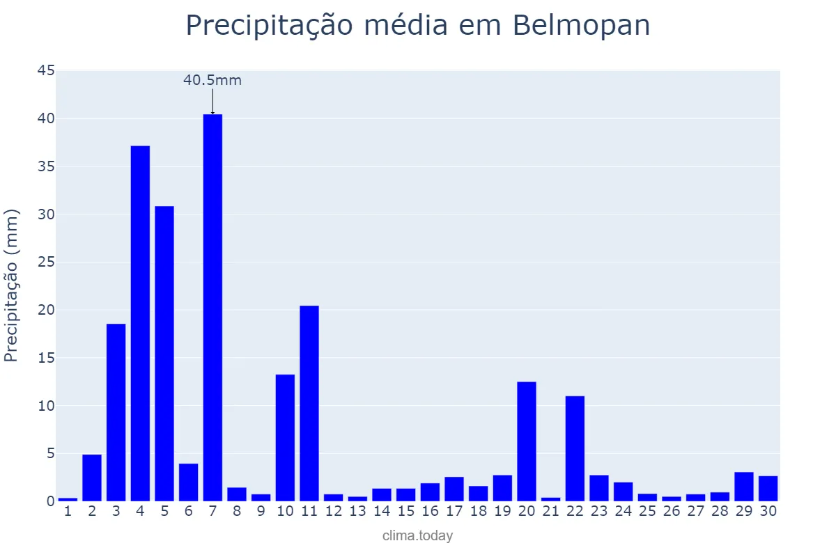Precipitação em setembro em Belmopan, Cayo, BZ