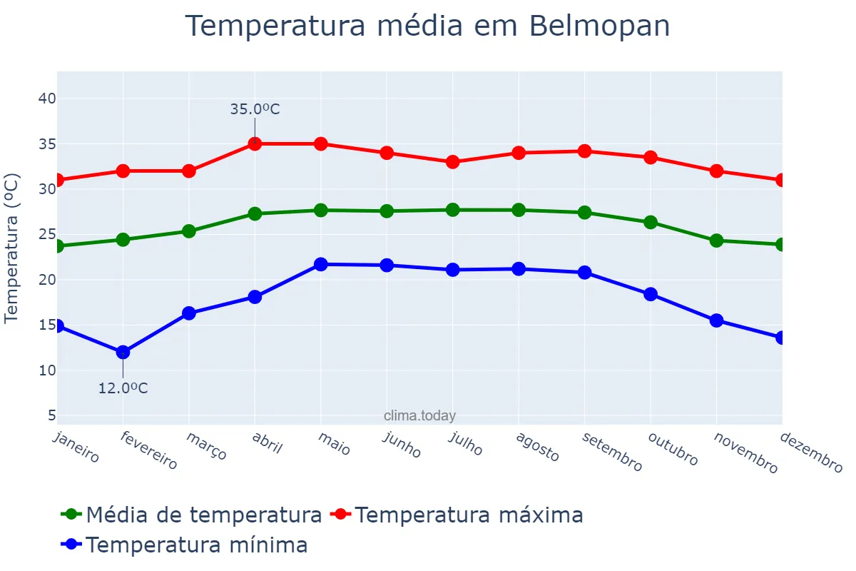 Temperatura anual em Belmopan, Cayo, BZ