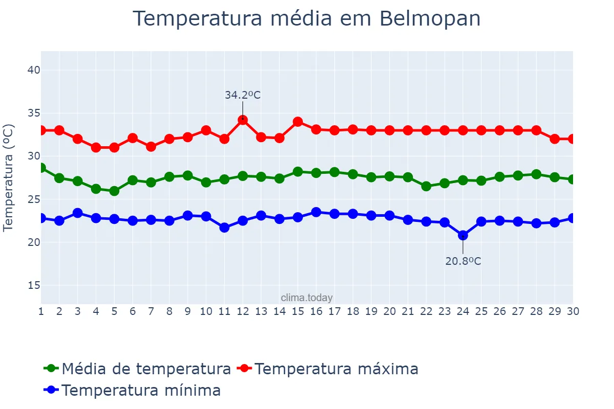 Temperatura em setembro em Belmopan, Cayo, BZ