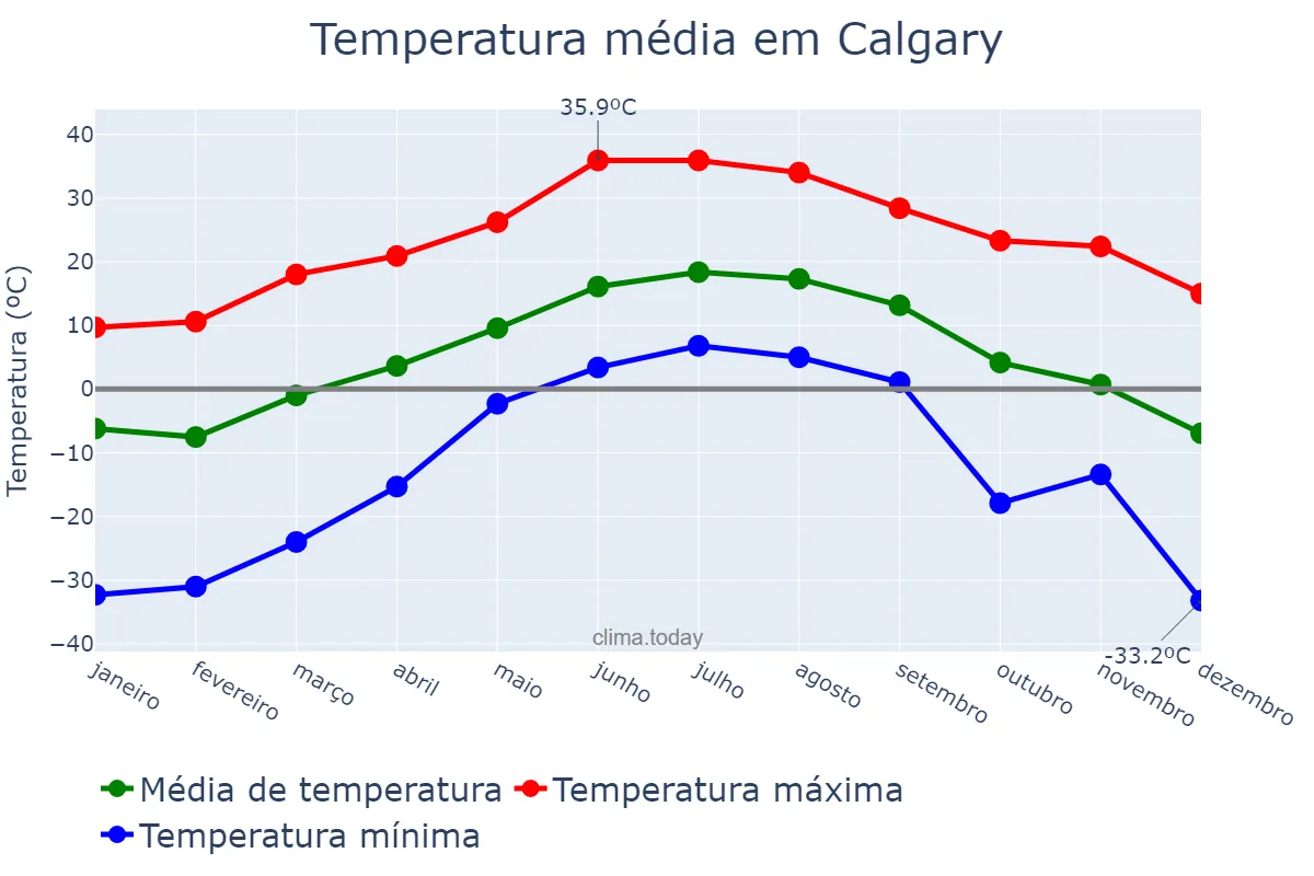 Temperatura anual em Calgary, Alberta, CA