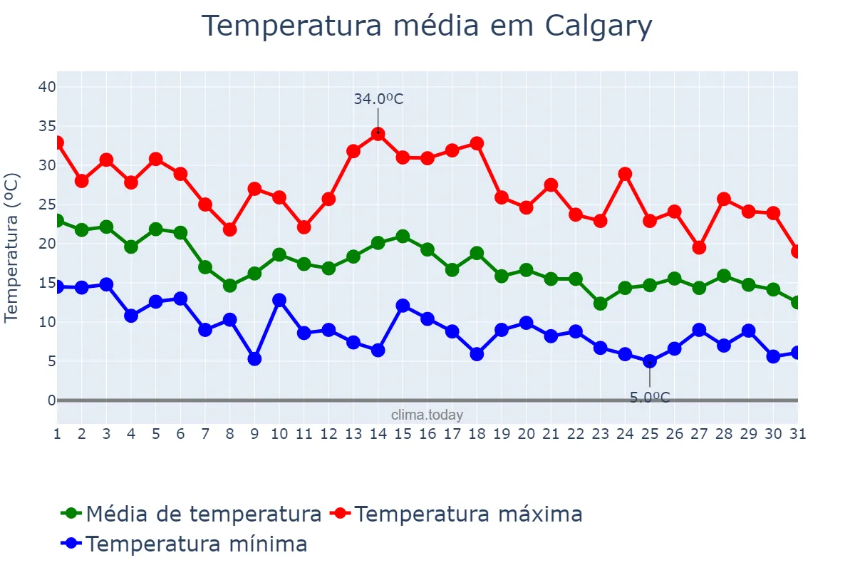 Temperatura em agosto em Calgary, Alberta, CA