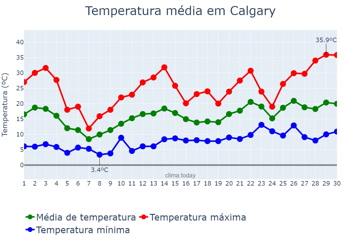 Temperatura em junho em Calgary, Alberta, CA