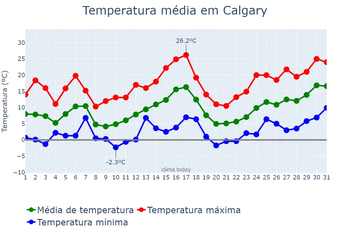 Temperatura em maio em Calgary, Alberta, CA