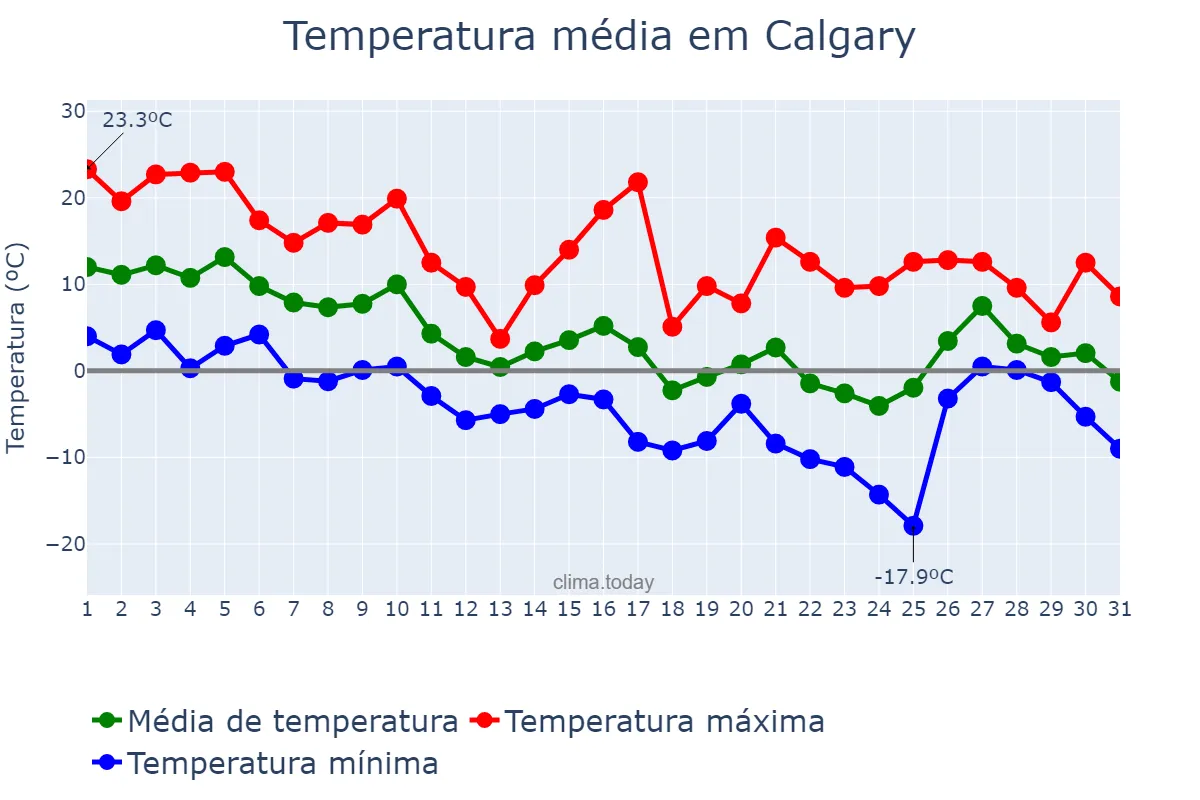 Temperatura em outubro em Calgary, Alberta, CA