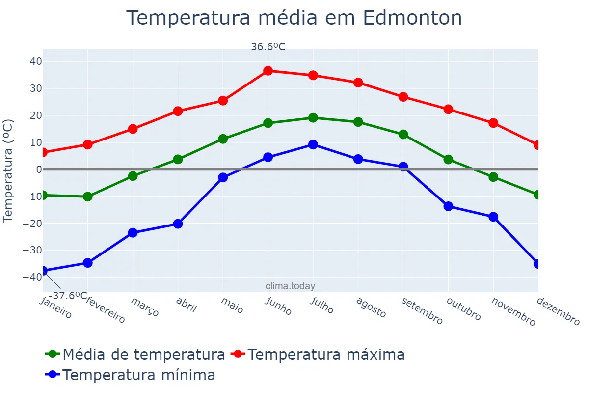 Temperatura anual em Edmonton, Alberta, CA