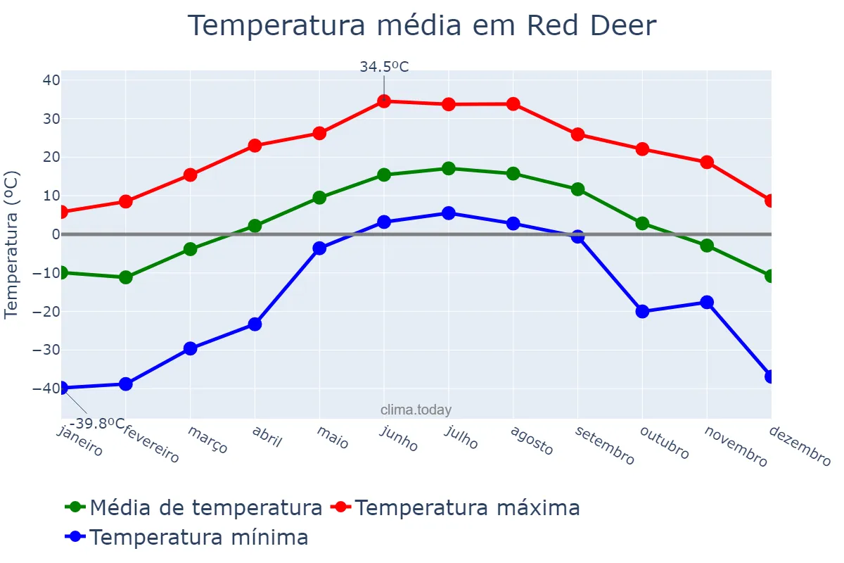 Temperatura anual em Red Deer, Alberta, CA