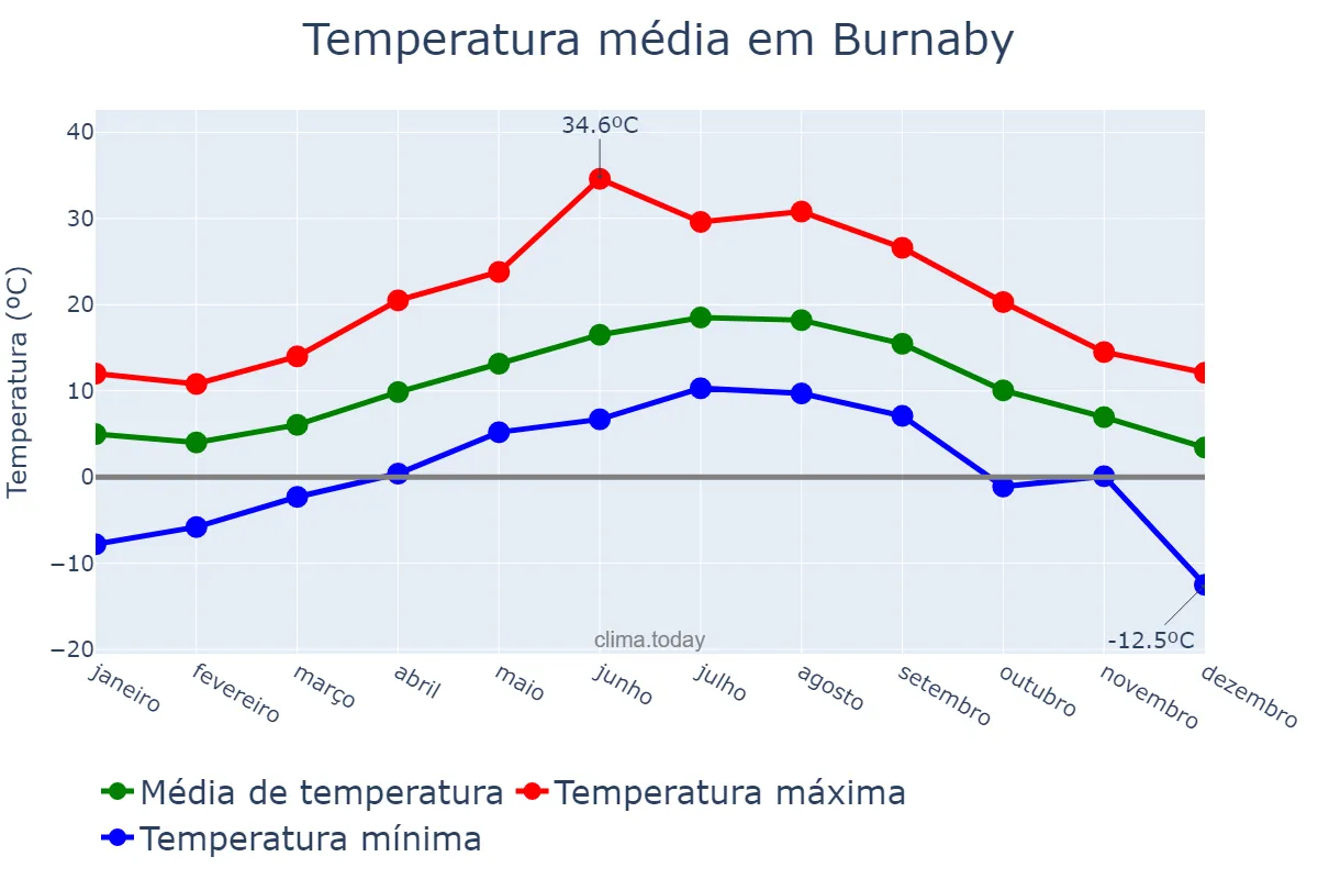 Temperatura anual em Burnaby, British Columbia, CA