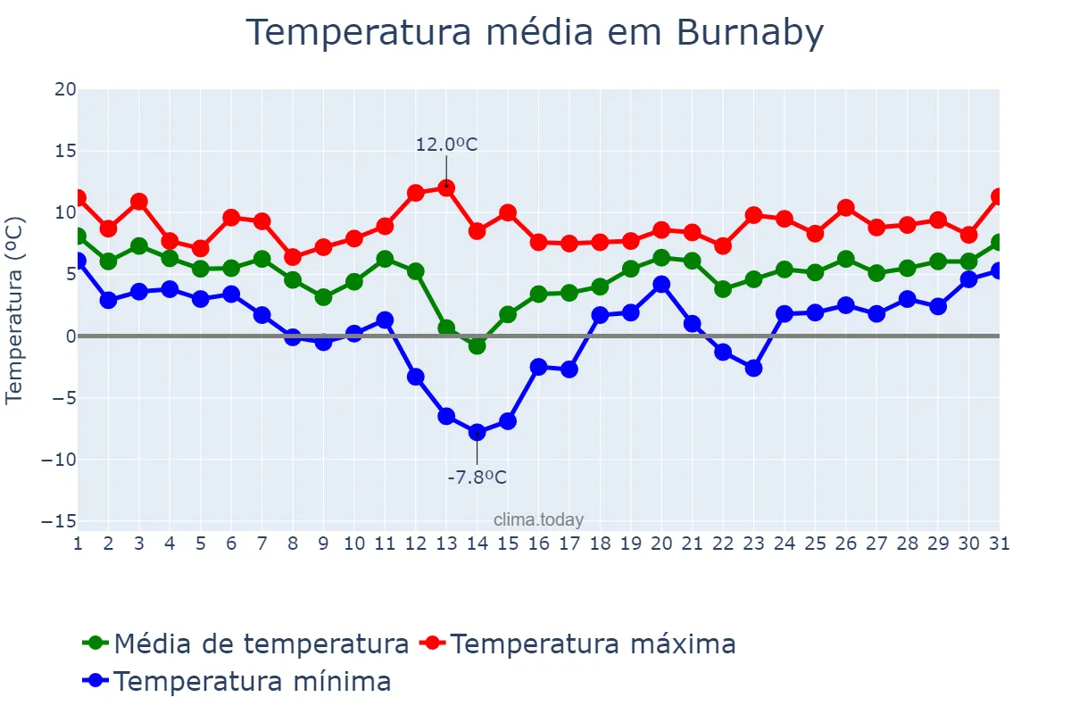 Temperatura em janeiro em Burnaby, British Columbia, CA
