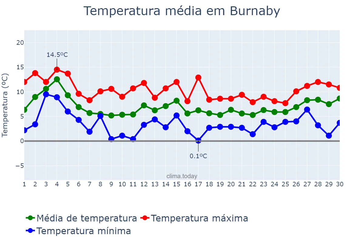 Temperatura em novembro em Burnaby, British Columbia, CA