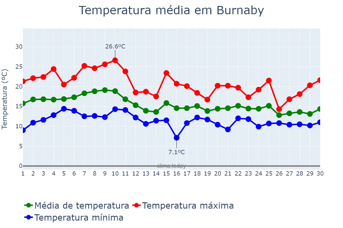 Temperatura em setembro em Burnaby, British Columbia, CA
