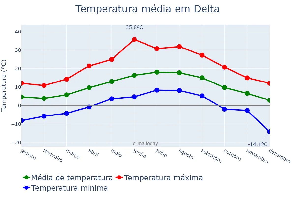 Temperatura anual em Delta, British Columbia, CA