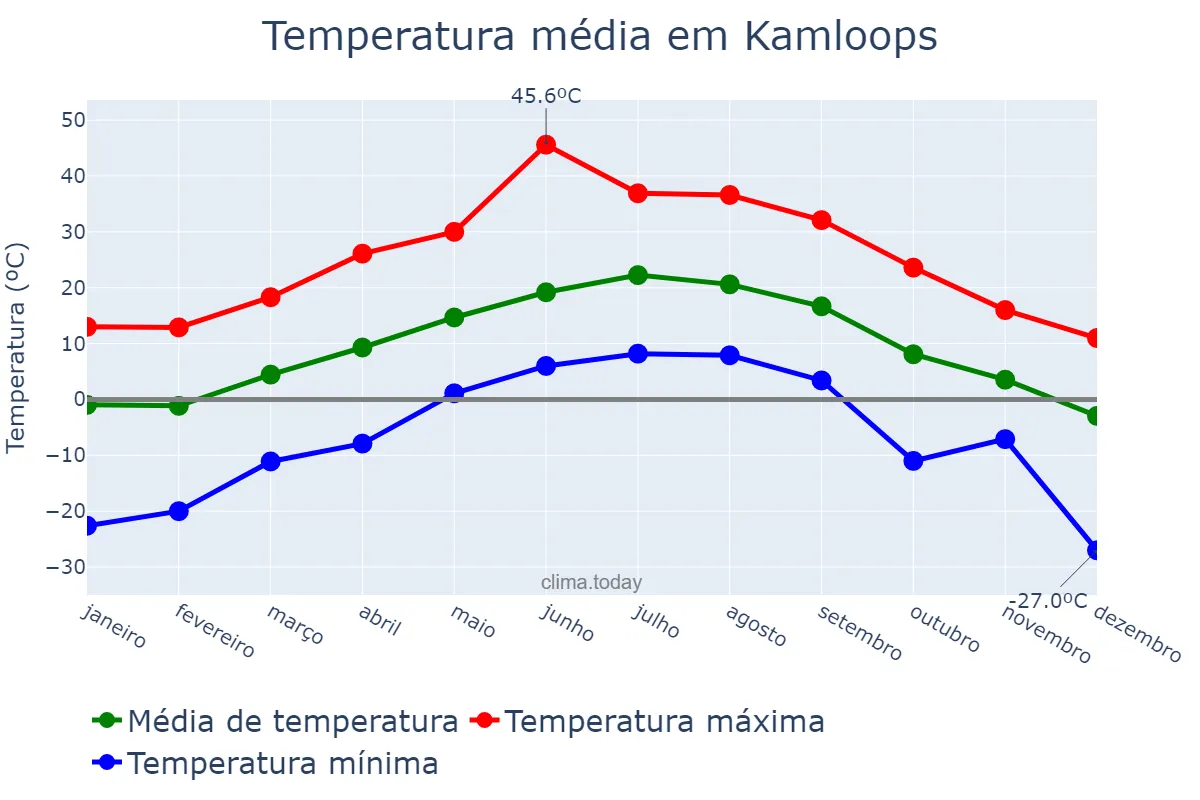 Temperatura anual em Kamloops, British Columbia, CA
