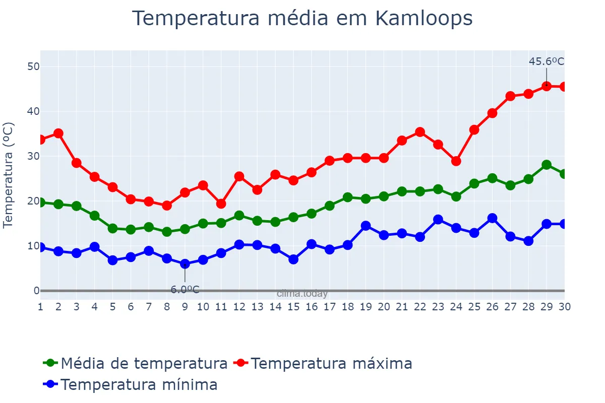 Temperatura em junho em Kamloops, British Columbia, CA