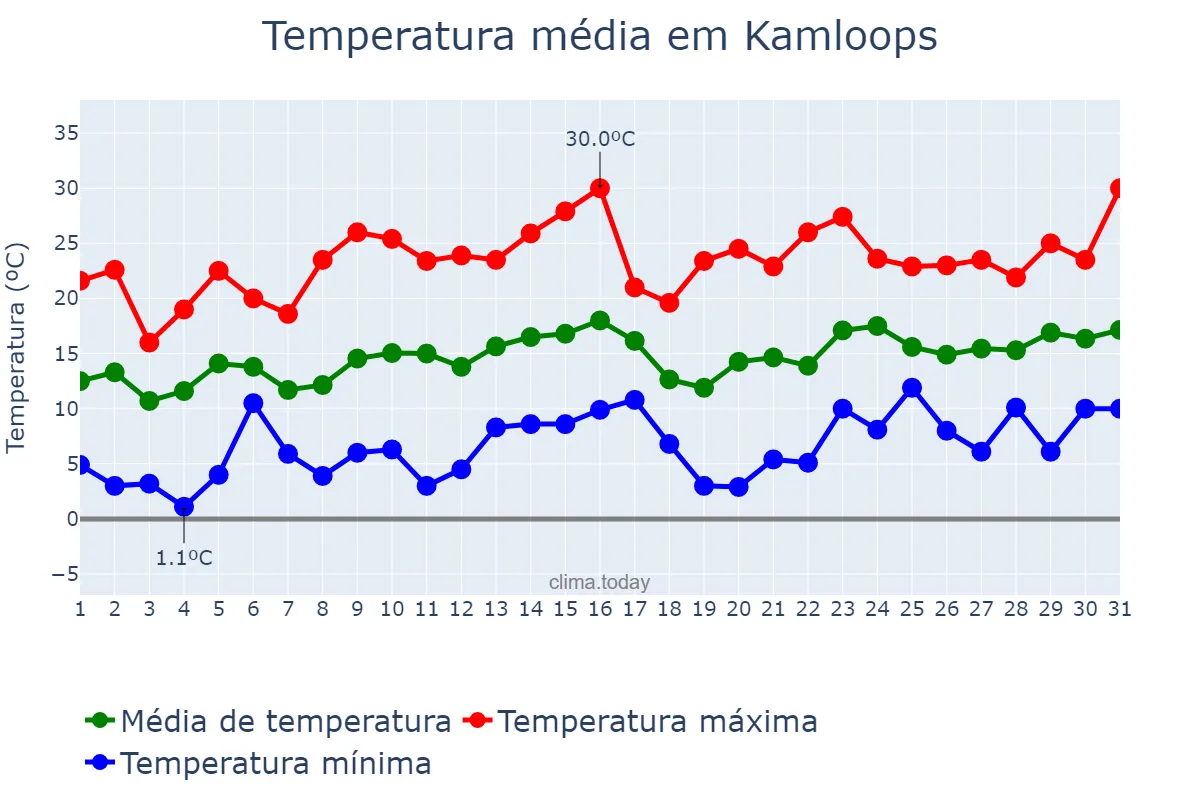 Temperatura em maio em Kamloops, British Columbia, CA