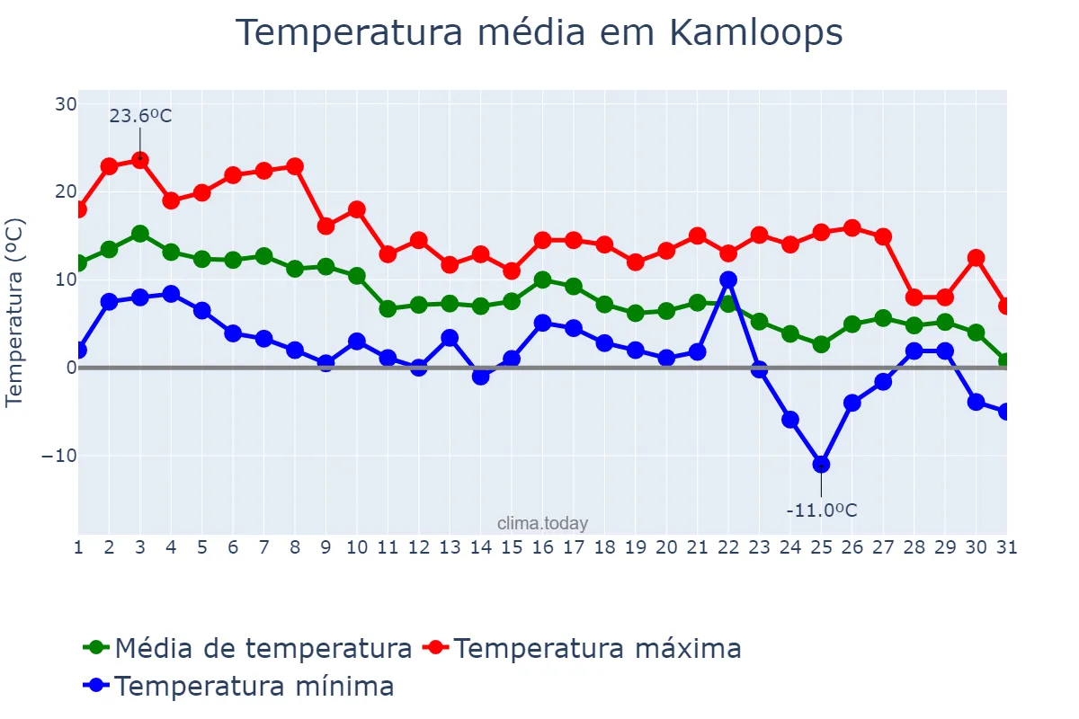 Temperatura em outubro em Kamloops, British Columbia, CA