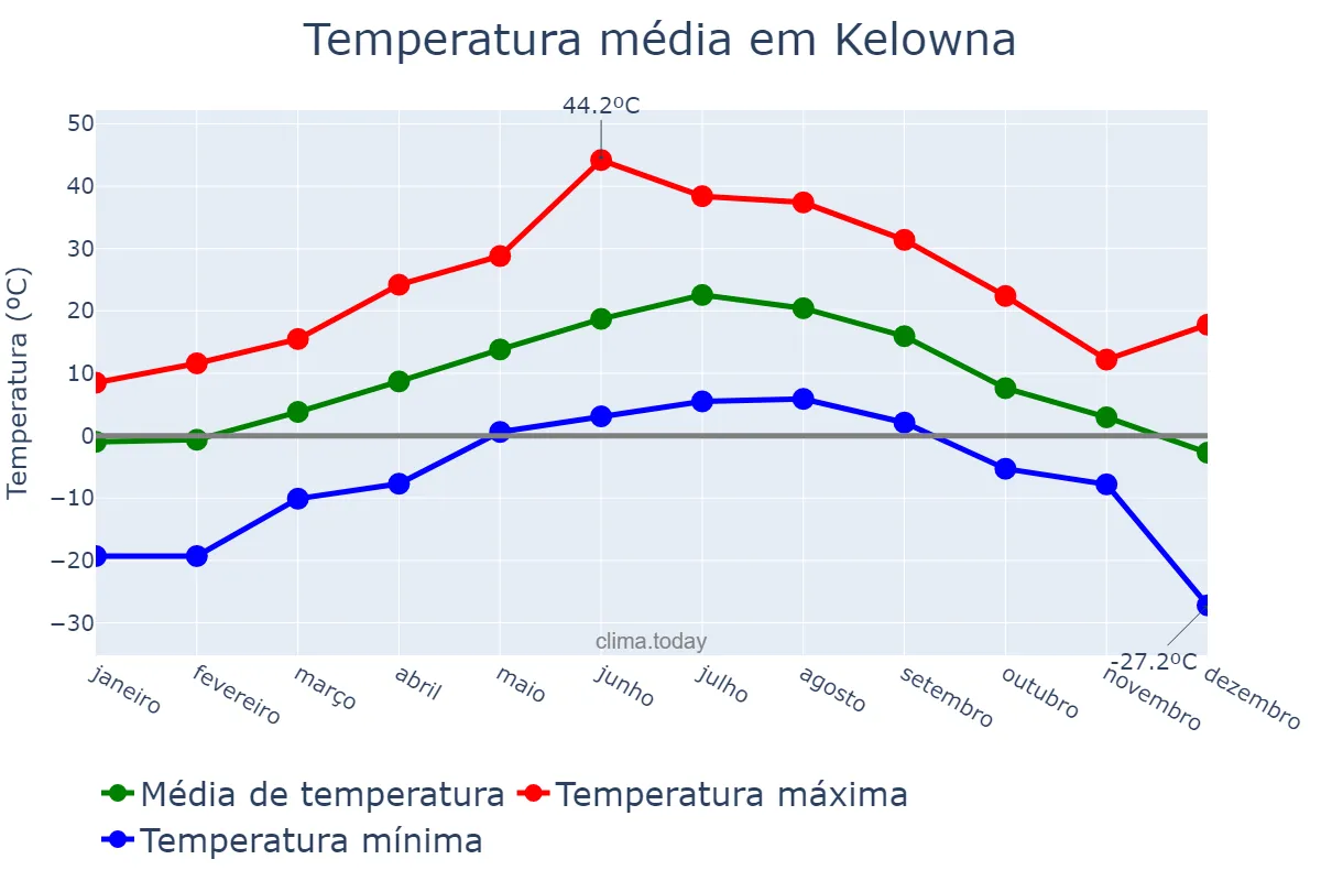 Temperatura anual em Kelowna, British Columbia, CA