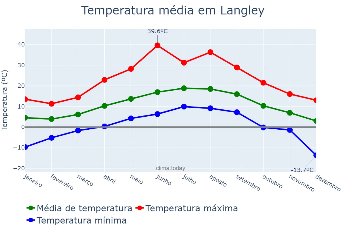Temperatura anual em Langley, British Columbia, CA
