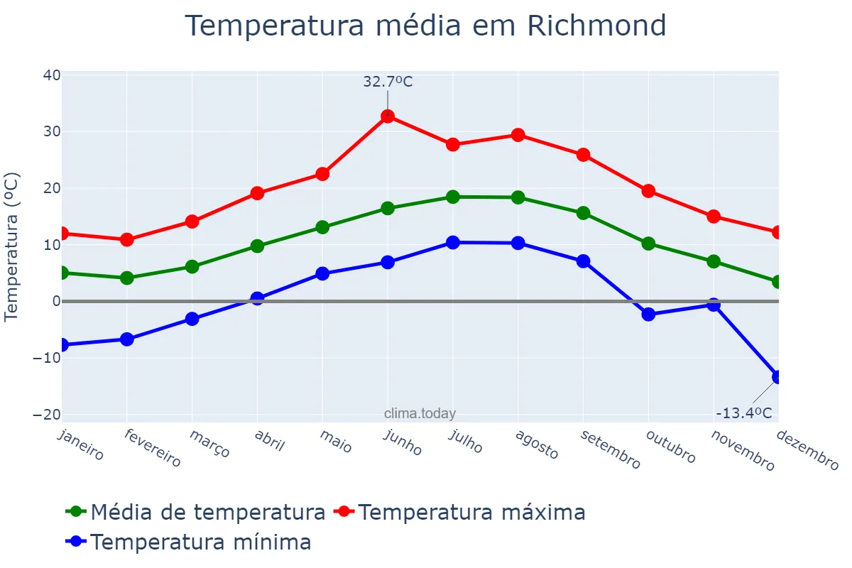 Temperatura anual em Richmond, British Columbia, CA