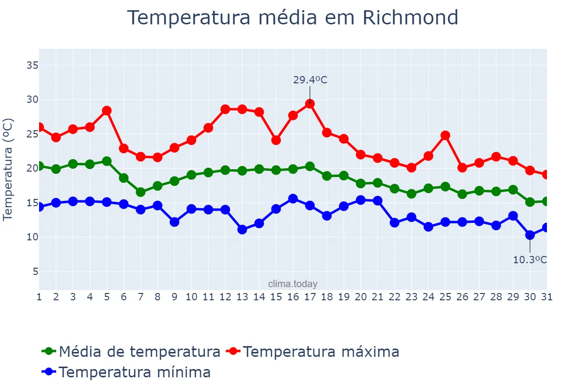 Temperatura em agosto em Richmond, British Columbia, CA