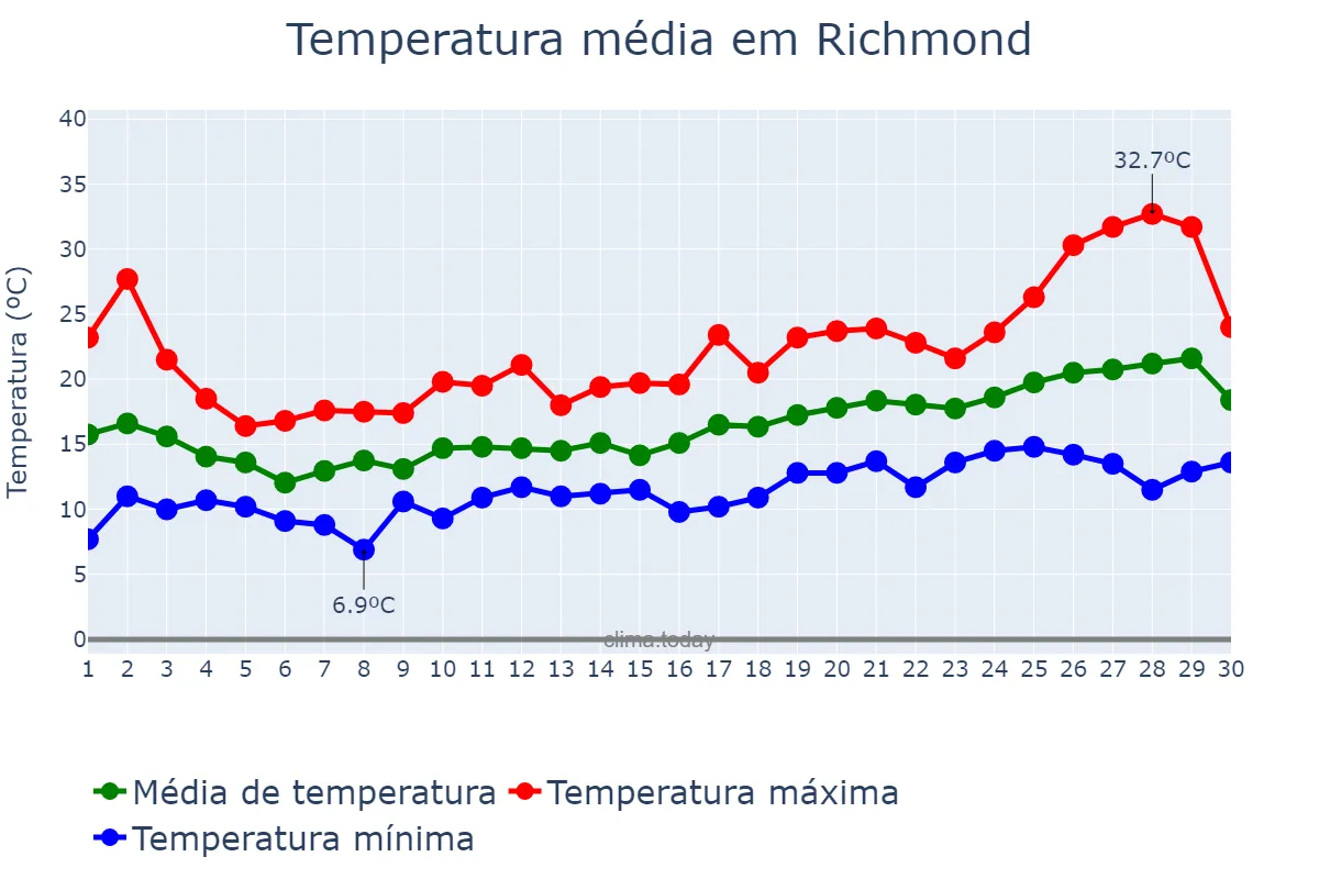 Temperatura em junho em Richmond, British Columbia, CA