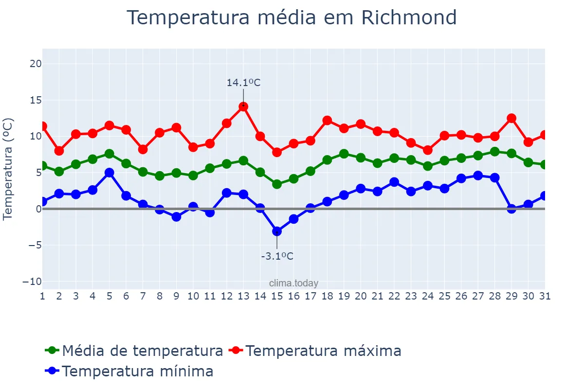 Temperatura em marco em Richmond, British Columbia, CA