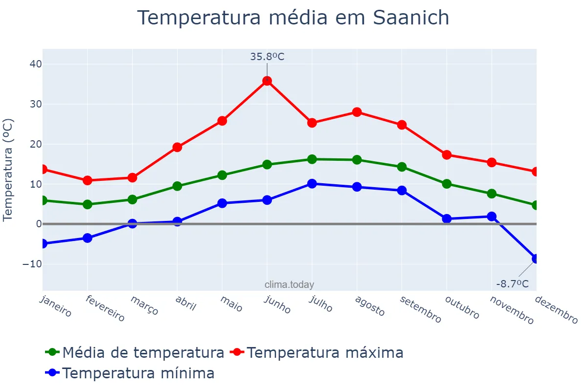 Temperatura anual em Saanich, British Columbia, CA