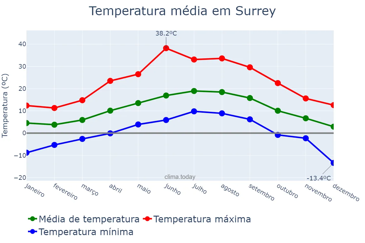 Temperatura anual em Surrey, British Columbia, CA