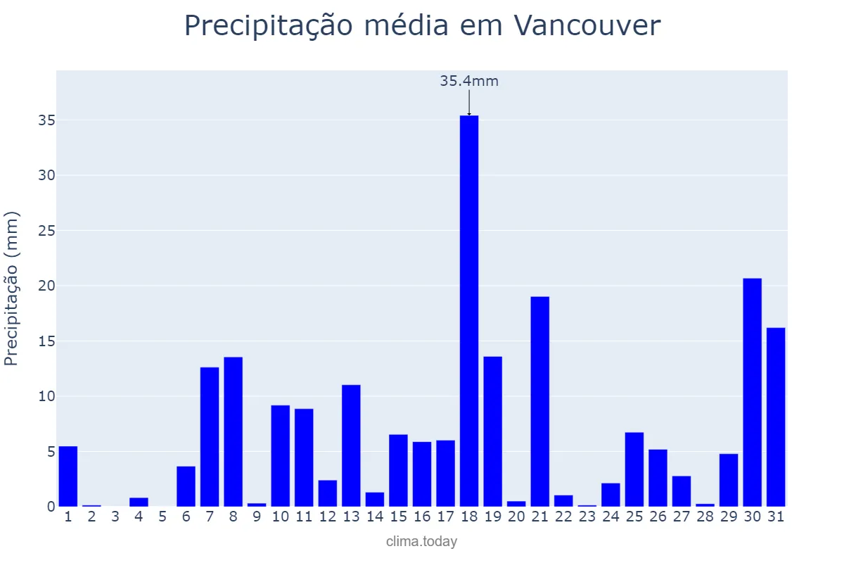Precipitação em dezembro em Vancouver, British Columbia, CA