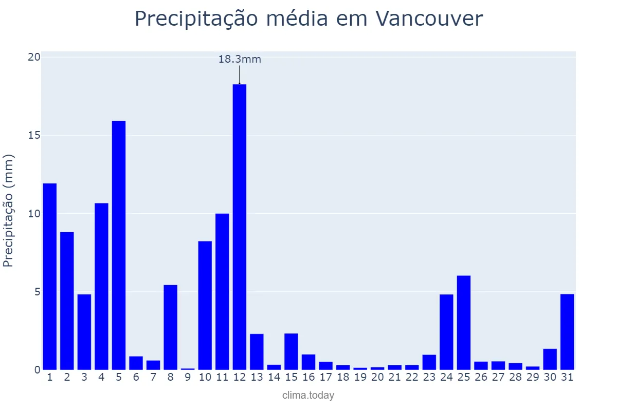 Precipitação em janeiro em Vancouver, British Columbia, CA