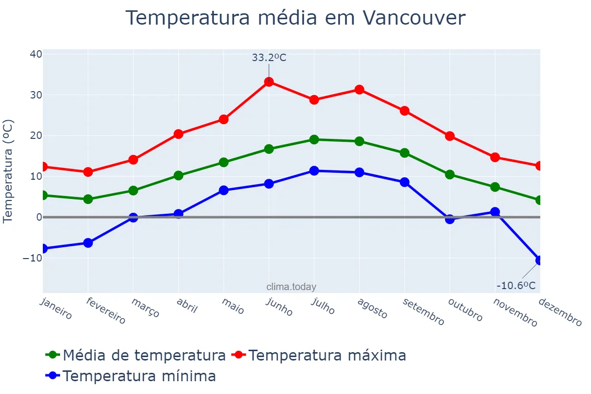 Temperatura anual em Vancouver, British Columbia, CA