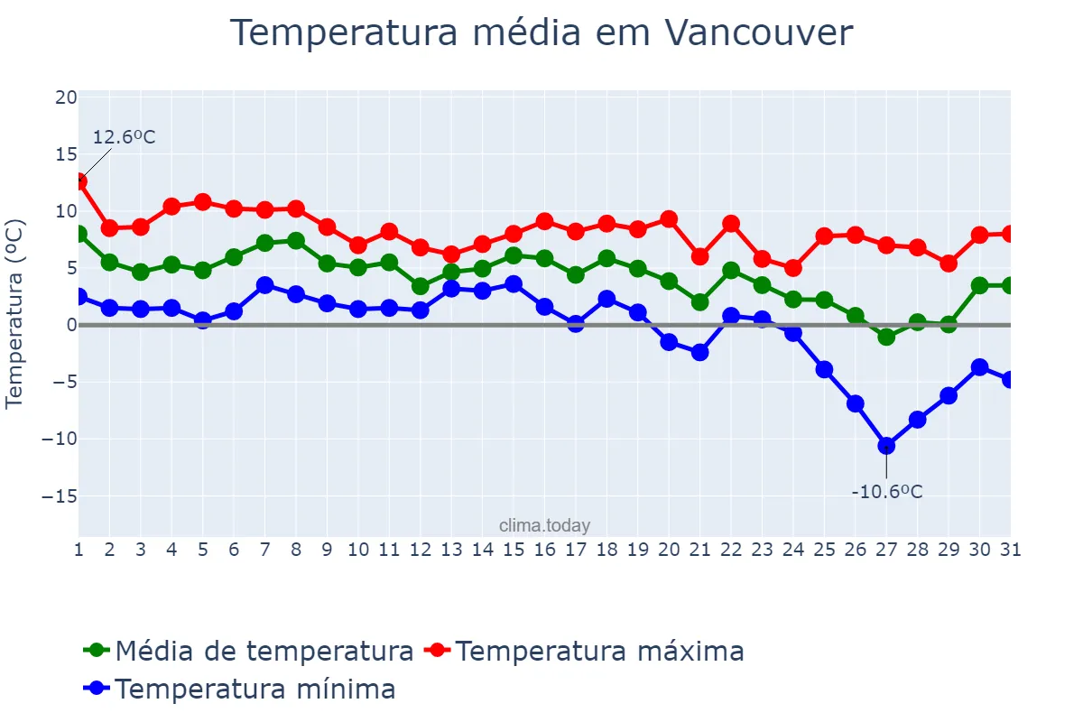 Temperatura em dezembro em Vancouver, British Columbia, CA