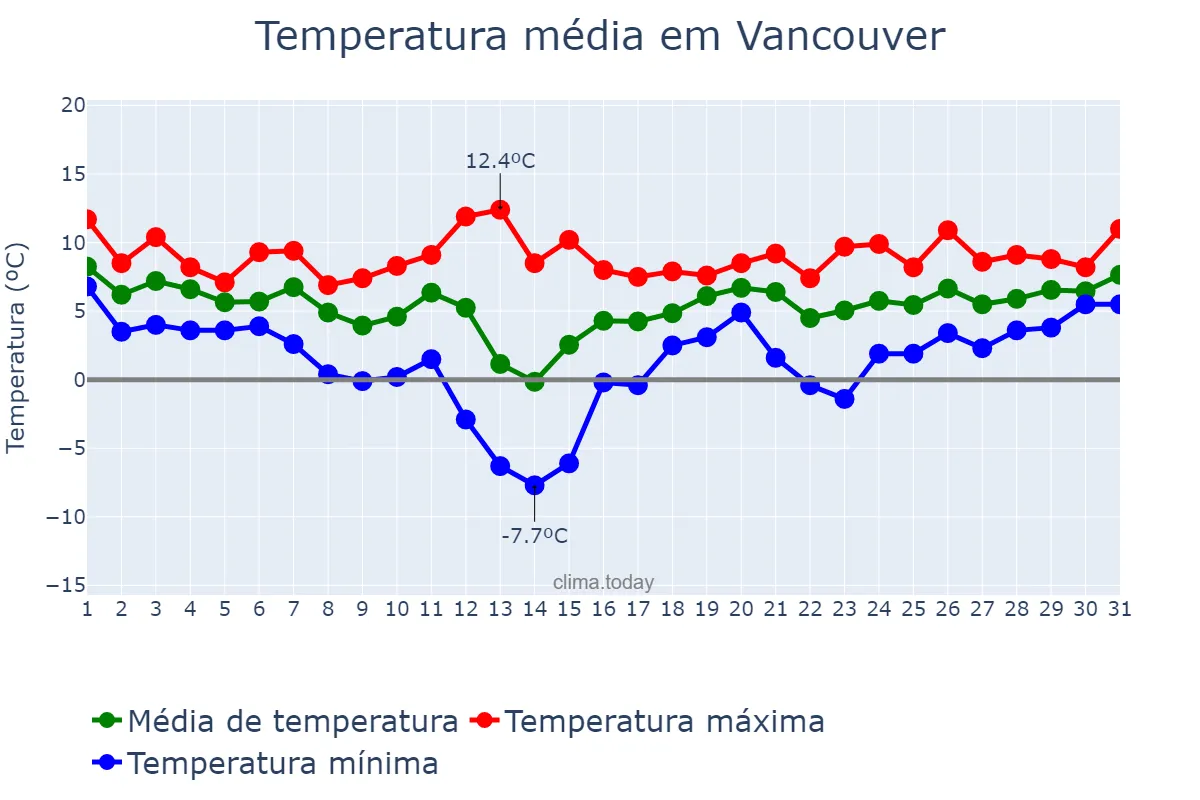 Temperatura em janeiro em Vancouver, British Columbia, CA
