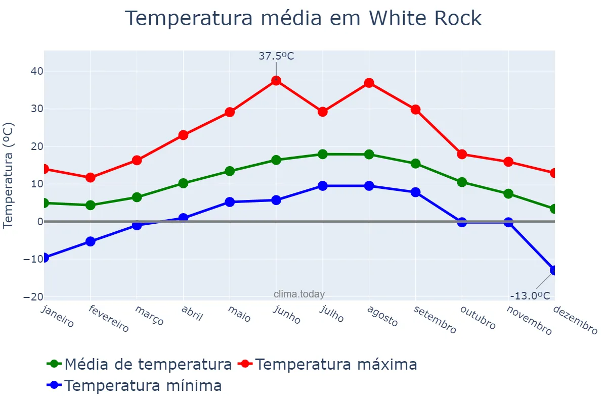 Temperatura anual em White Rock, British Columbia, CA