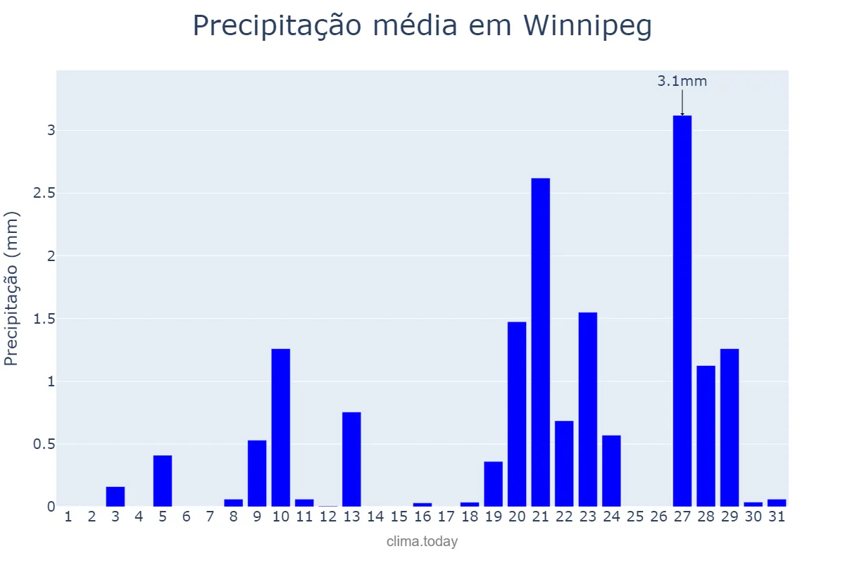 Precipitação em dezembro em Winnipeg, Manitoba, CA