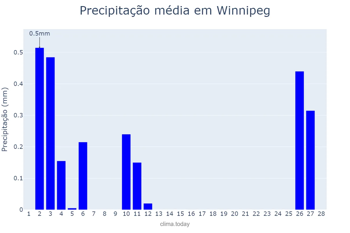 Precipitação em fevereiro em Winnipeg, Manitoba, CA
