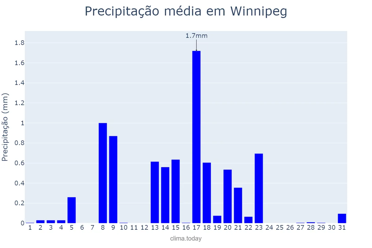 Precipitação em janeiro em Winnipeg, Manitoba, CA