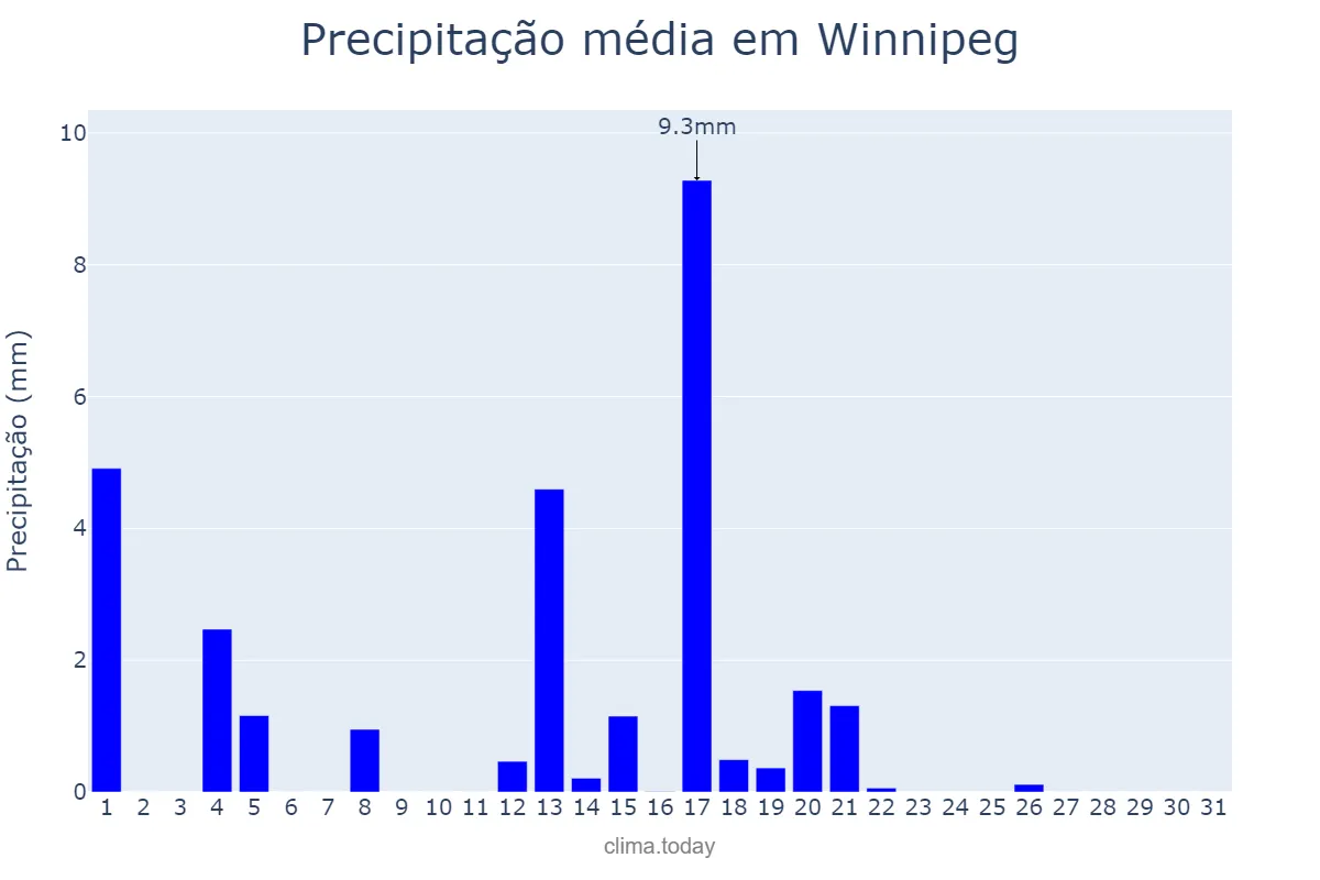 Precipitação em julho em Winnipeg, Manitoba, CA