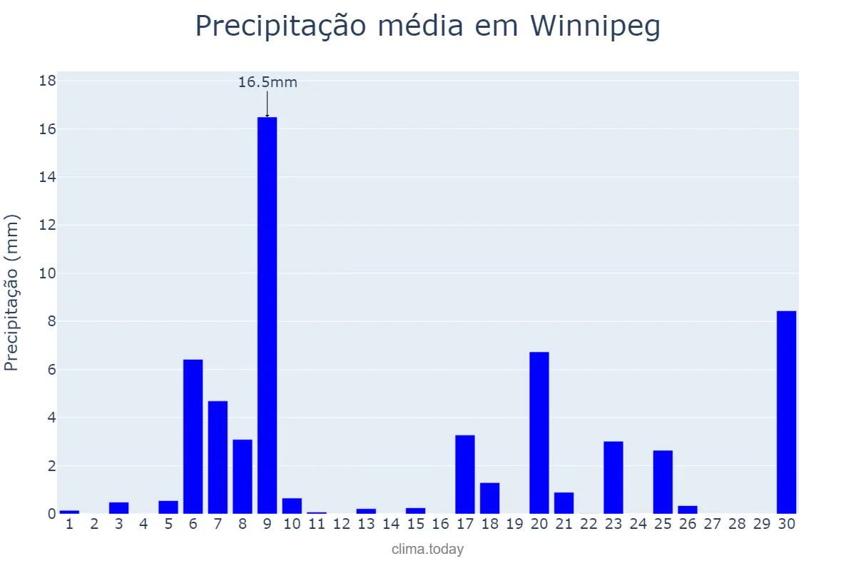 Precipitação em junho em Winnipeg, Manitoba, CA