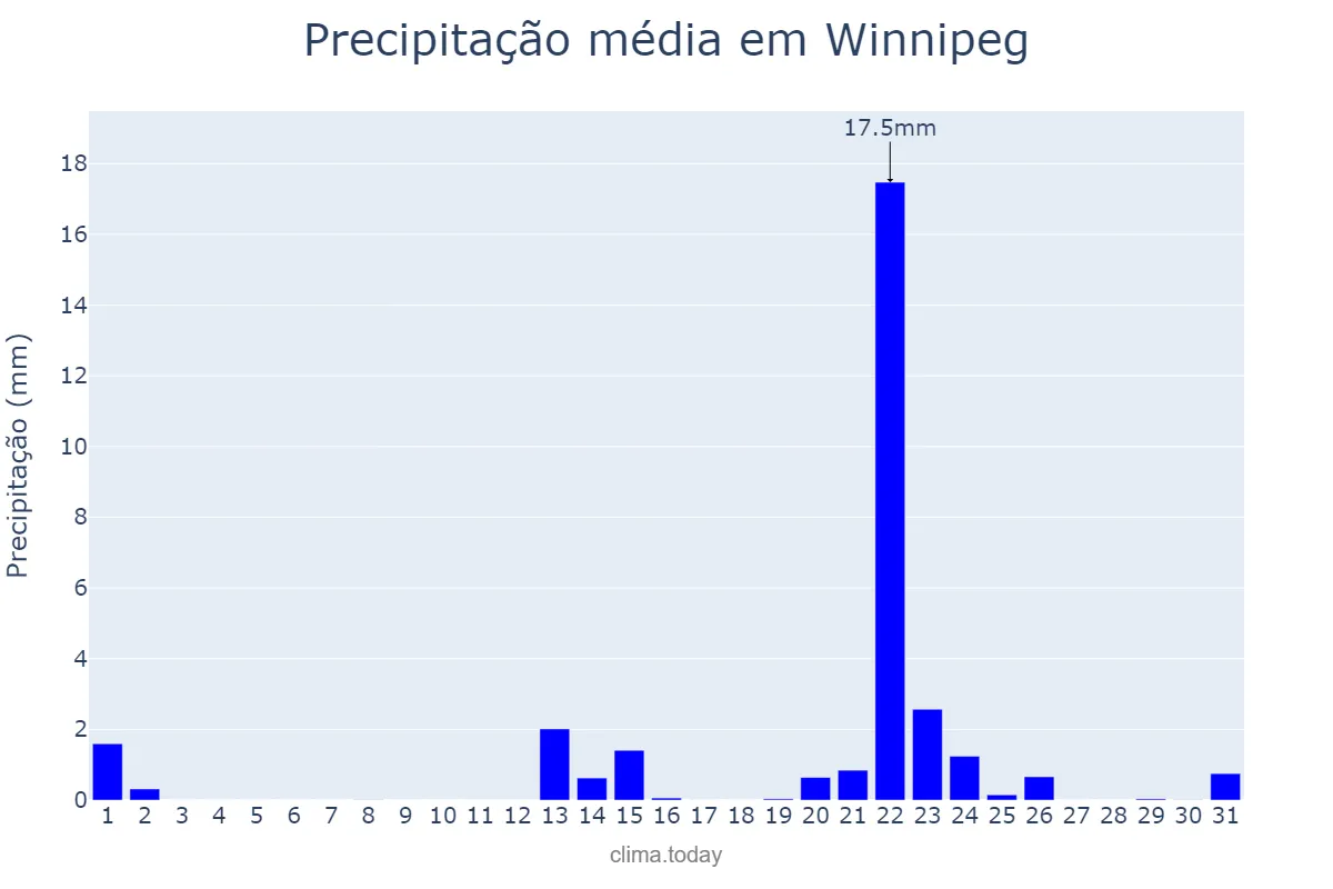 Precipitação em maio em Winnipeg, Manitoba, CA