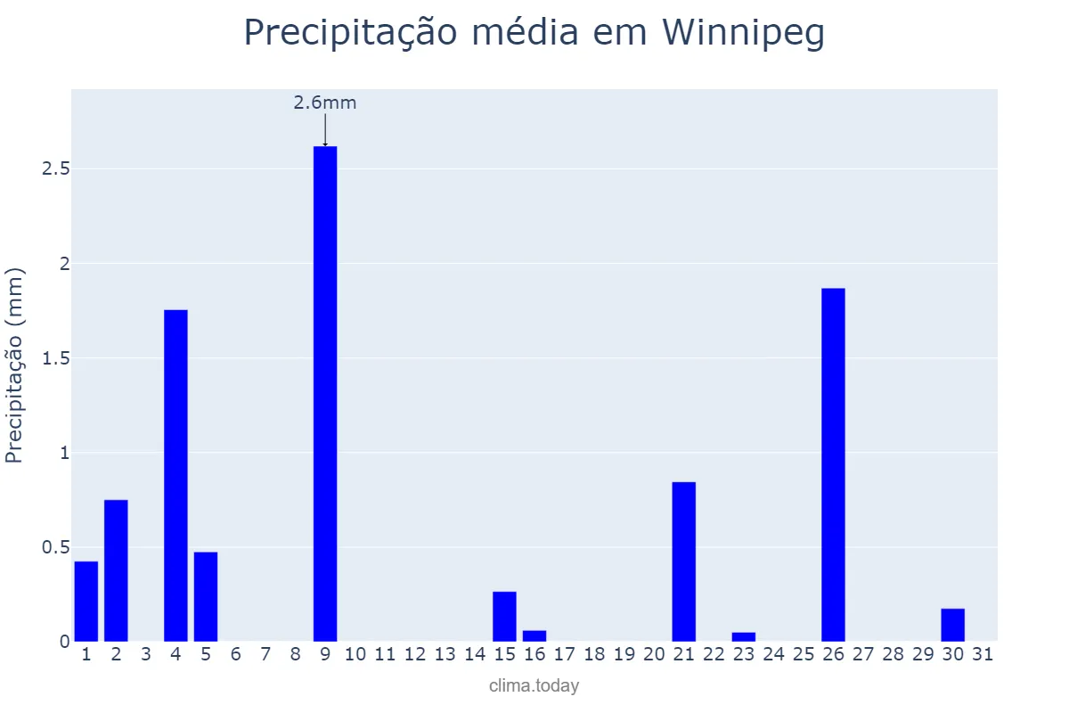 Precipitação em marco em Winnipeg, Manitoba, CA