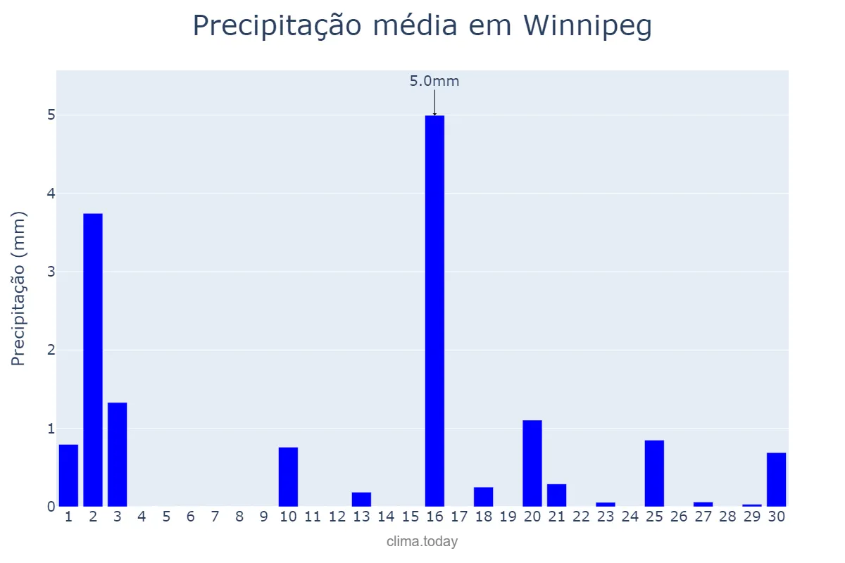 Precipitação em setembro em Winnipeg, Manitoba, CA
