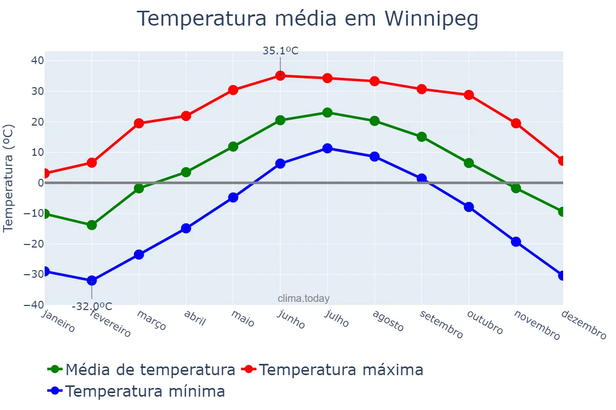 Temperatura anual em Winnipeg, Manitoba, CA