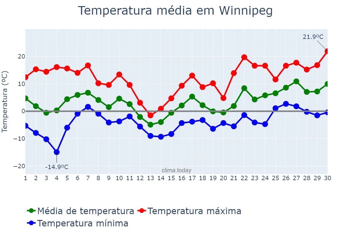 Temperatura em abril em Winnipeg, Manitoba, CA