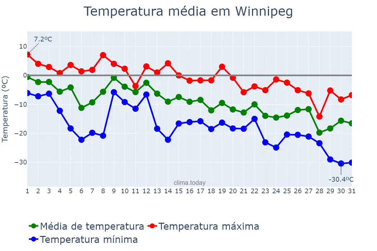 Temperatura em dezembro em Winnipeg, Manitoba, CA