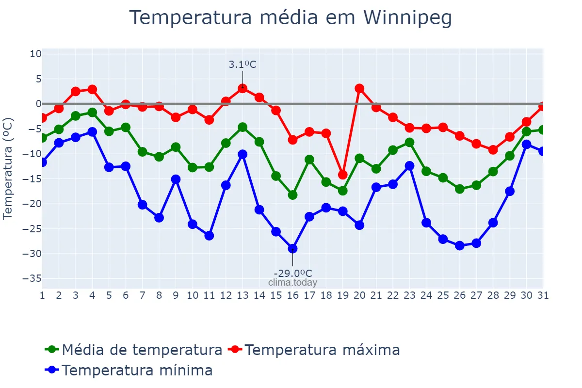 Temperatura em janeiro em Winnipeg, Manitoba, CA
