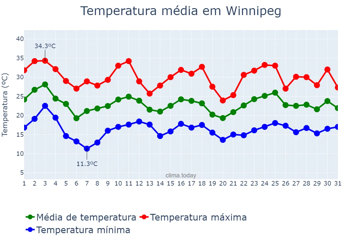 Temperatura em julho em Winnipeg, Manitoba, CA