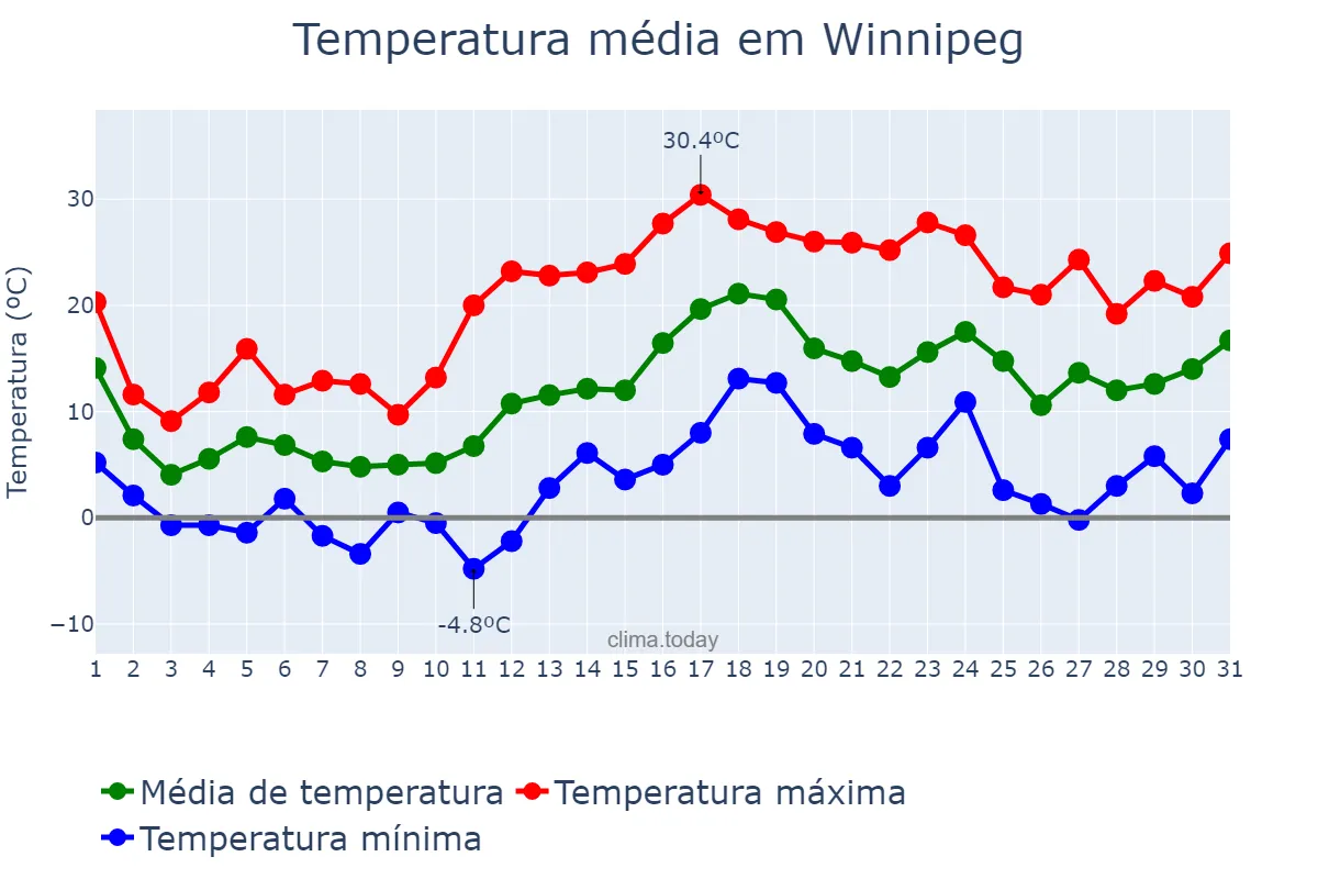 Temperatura em maio em Winnipeg, Manitoba, CA